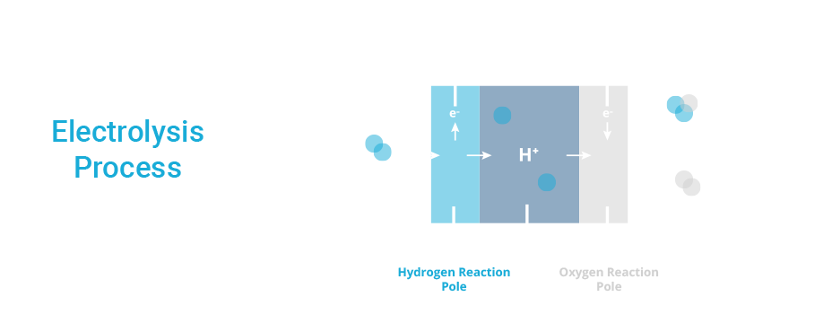 A Graphic Showing The Process of Electrolysis in Green Hydrogen