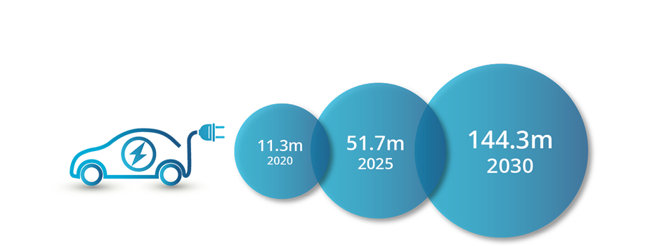 Infographic Depicting Estimated Growth Of Electric Vehicle Market