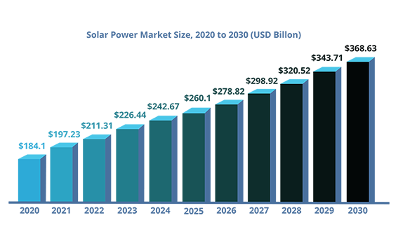 Graph Showing Growth In The Solar Power Market