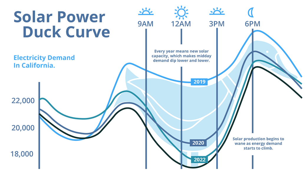Graph Showing The Solar Power Duck Curve