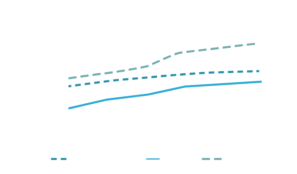 Graph Showing Increasing Efficiency of Solar PV Systems